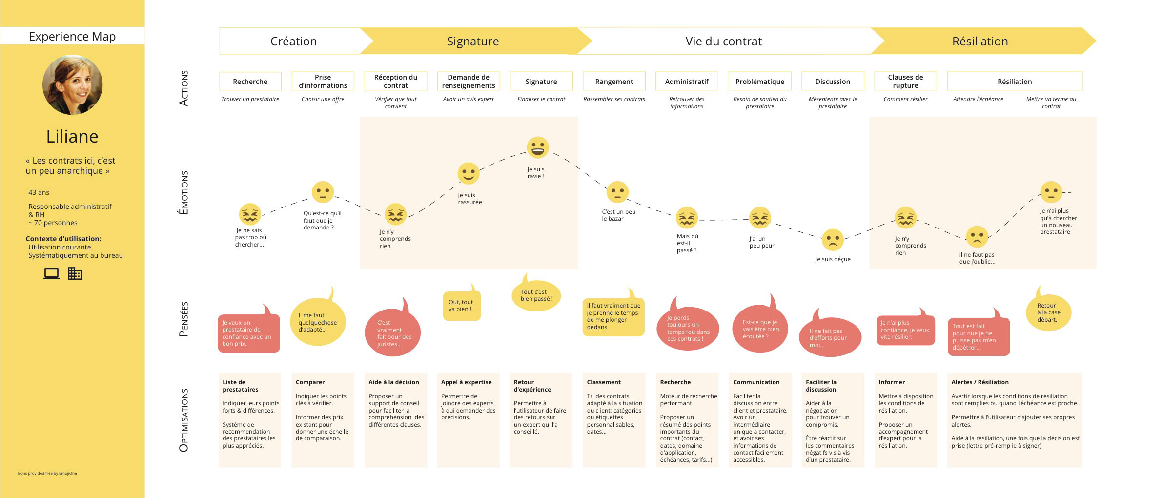 Experience map