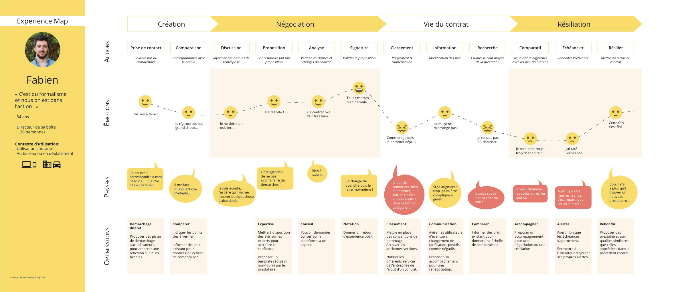 Experience map